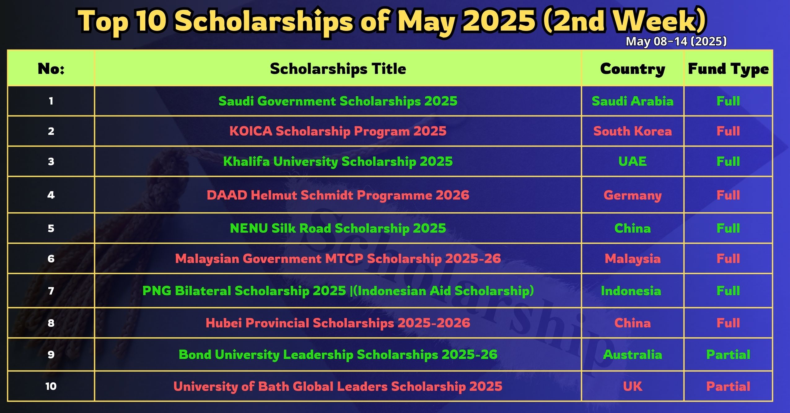 Top 10 Scholarships of May 2025 (2nd Week) - Scholarships Future